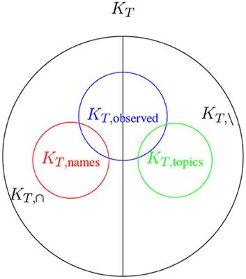 Beyond the Failure of Direct-Matching in Keyword Evaluation: A Sketch of a Graph Based Solution